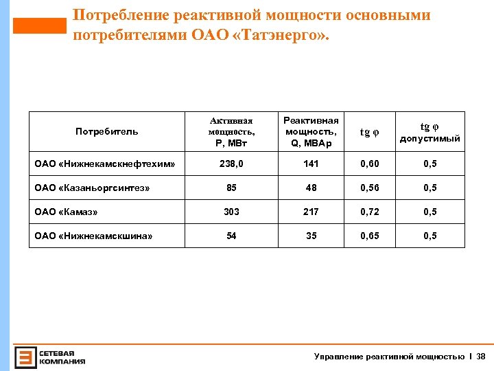 Потребление реактивной мощности основными потребителями ОАО «Татэнерго» . Потребитель Активная мощность, Р, МВт Реактивная