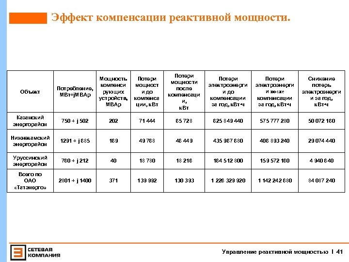 Эффект компенсации реактивной мощности. Потери мощност и до компенса ции, к. Вт Потери мощности