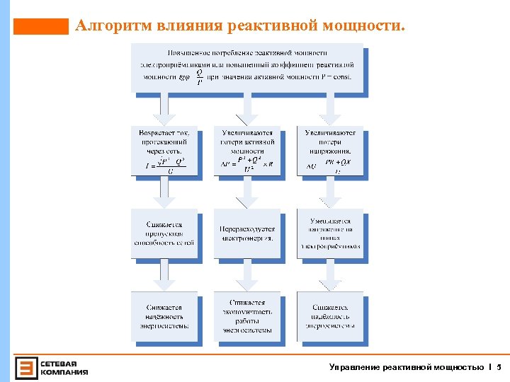 Алгоритм влияния реактивной мощности. Управление реактивной мощностью I 5 