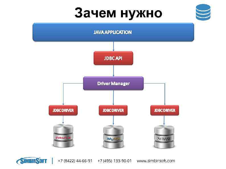 Зачем нужно +7 (8422) 44 -66 -91 +7 (495) 133 -90 -01 www. simbirsoft.