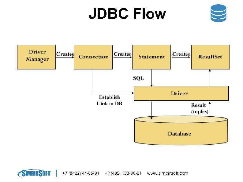 JDBC Flow +7 (8422) 44 -66 -91 +7 (495) 133 -90 -01 www. simbirsoft.