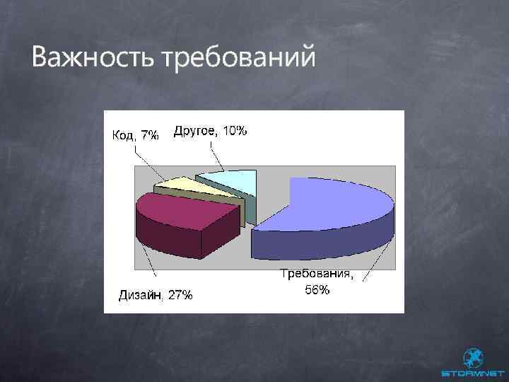 Важность требований 