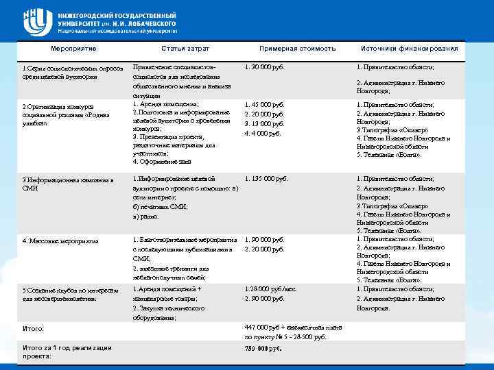 Мероприятие 1. Серия социологических опросов среди целевой аудитории Статьи затрат Привлечение специалистовсоциологов для исследования