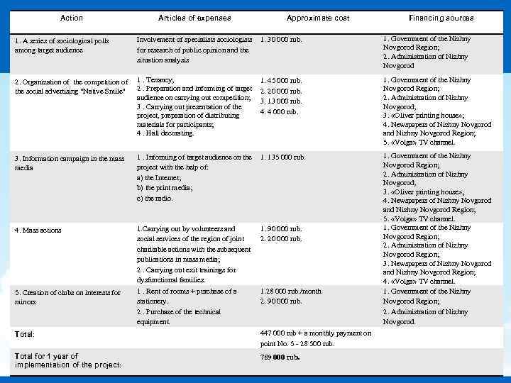 Action 1. A series of sociological polls among target audience Articles of expenses Approximate