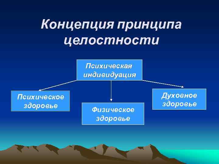 Концепция принципа целостности Психическая индивидуация Психическое здоровье Физическое здоровье Духовное здоровье 