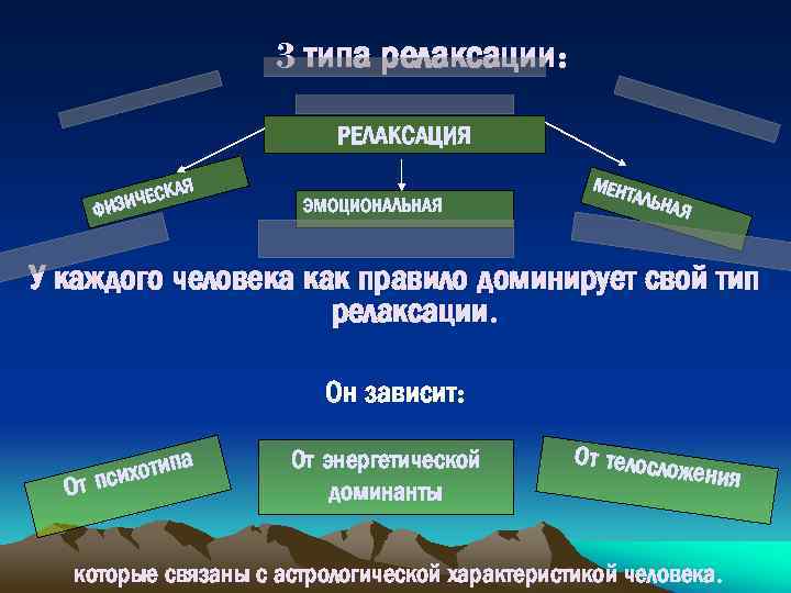 3 типа релаксации: РЕЛАКСАЦИЯ Я КА ИЧЕС ФИЗ ЭМОЦИОНАЛЬНАЯ МЕН ТАЛЬ НАЯ У каждого