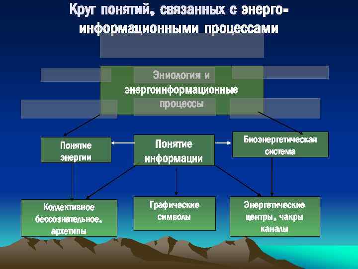 Круг понятий, связанных с энергоинформационными процессами Эниология и энергоинформационные процессы Понятие энергии Коллективное бессознательное,