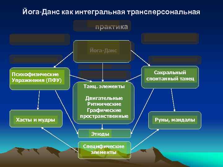 Йога-Данс как интегральная трансперсональная практика Йога-Данс Сакральный спонтанный танец Психофизические Упражнения (ПФУ) Танц. элементы