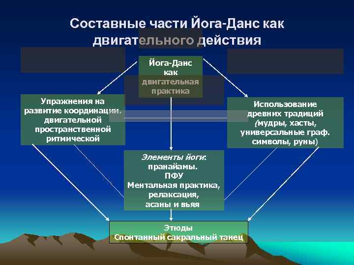 Составные части Йога-Данс как двигательного действия Йога-Данс как двигательная практика Упражнения на развитие координации.