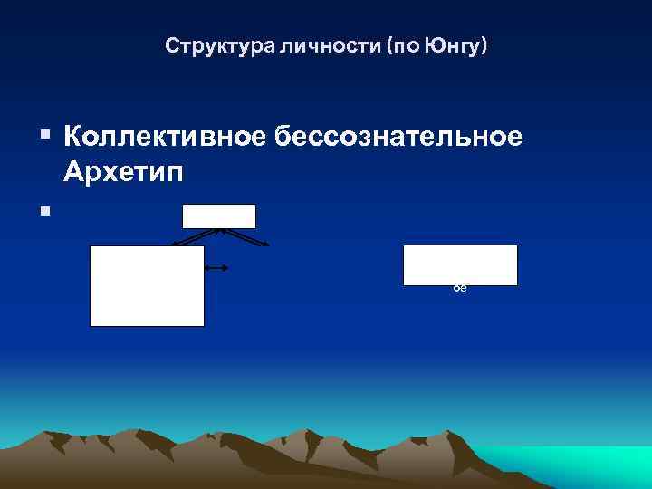 Структура личности (по Юнгу) • Коллективное бессознательное Архетип • Индивидуальн оебессознател ьное Коллективное )