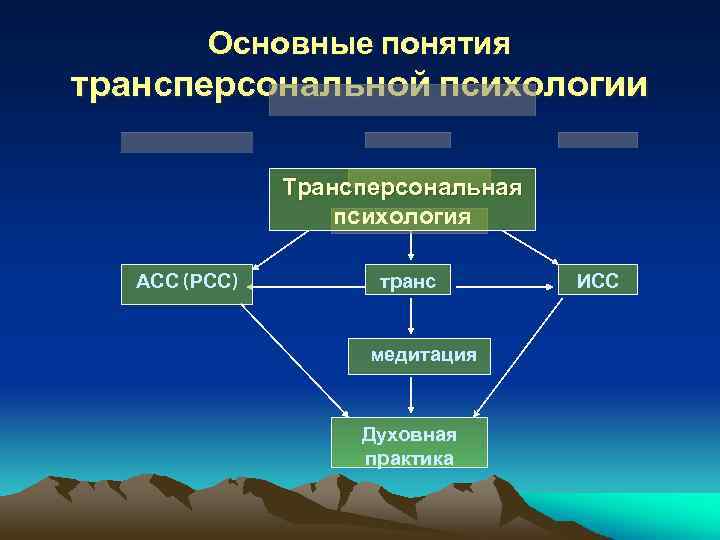 Основные понятия трансперсональной психологии Трансперсональная психология АСС (РСС) транс медитация Духовная практика ИСС 