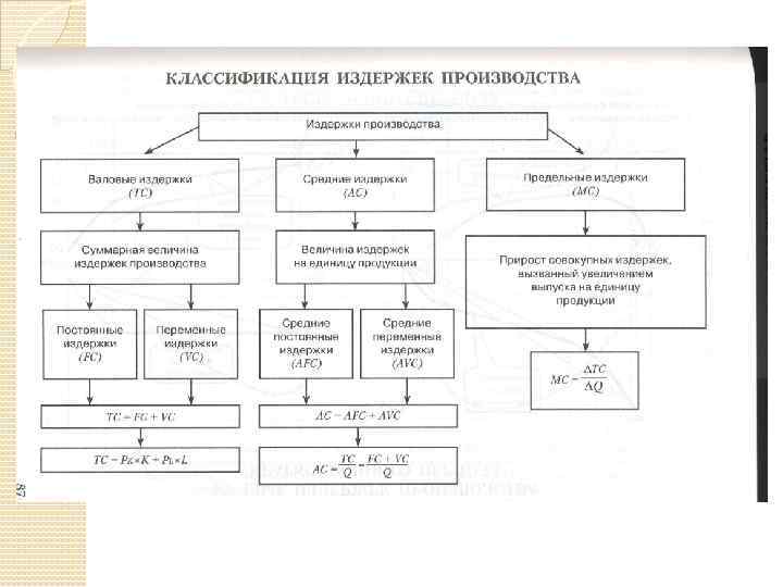 Классификация издержек