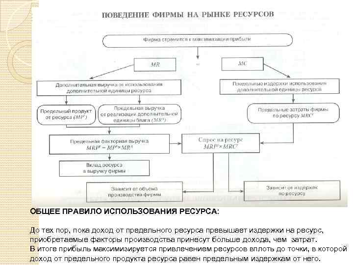 Производство ресурсы факторы и затраты производства