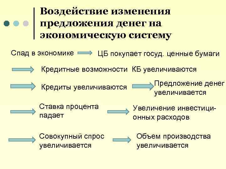 Воздействие изменения предложения денег на экономическую систему Спад в экономике ЦБ покупает госуд. ценные