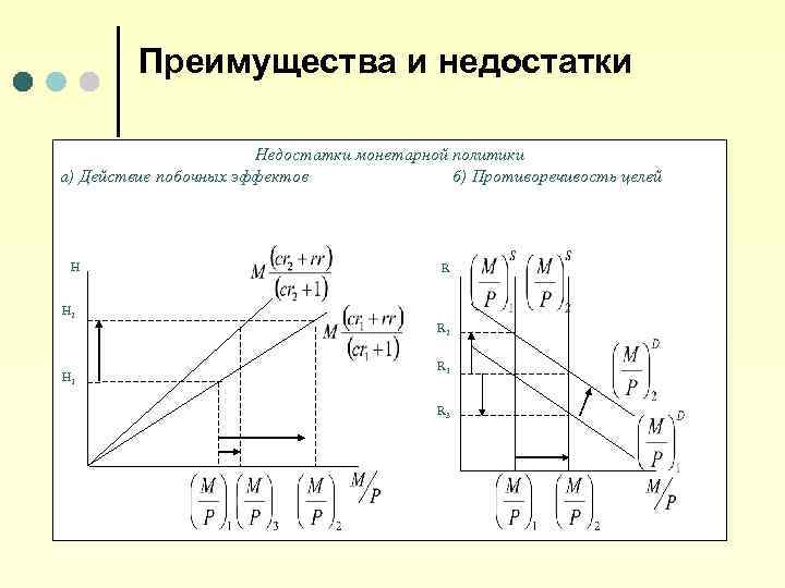 Преимущества и недостатки Недостатки монетарной политики а) Действие побочных эффектов б) Противоречивость целей H