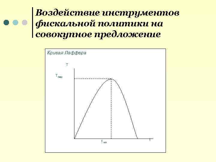 Воздействие инструментов фискальной политики на совокупное предложение Кривая Лаффера T Tmaz t опт t