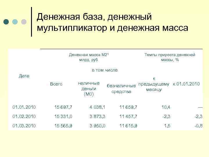 Денежная масса и денежная база