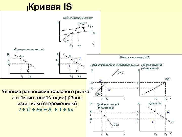 Кривая IS Кейнсианский крест E E=Y EP 2 EP 1 45 Y 1 Y
