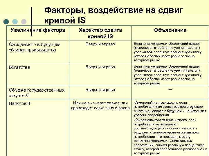 Факторы, воздействие на сдвиг кривой IS Увеличение фактора Характер сдвига кривой IS Объяснение Ожидаемого