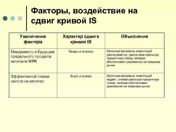 Факторы, воздействие на сдвиг кривой IS Увеличение фактора Характер сдвига кривой IS Объяснение Ожидаемого