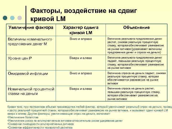Факторы, воздействие на сдвиг кривой LM Увеличение фактора Характер сдвига кривой LM Объяснение Величины