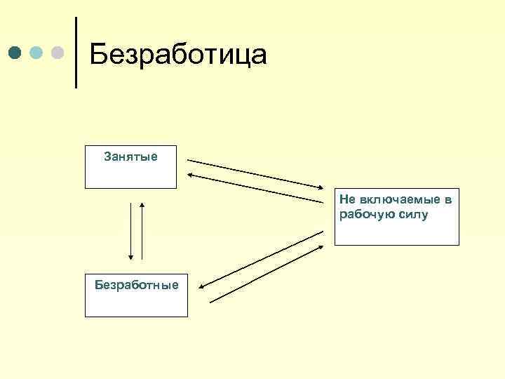 Безработица Занятые Не включаемые в рабочую силу Безработные 