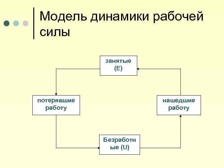Модель динамики рабочей силы занятые (E) потерявшие работу нашедшие работу Безработн ые (U) 