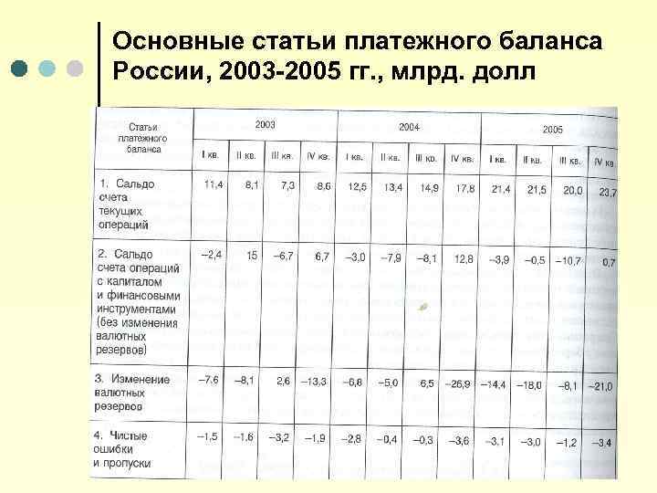 Основные статьи платежного баланса России, 2003 -2005 гг. , млрд. долл 