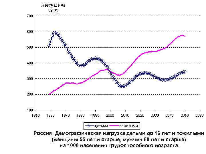 Россия: Демографическая нагрузка детьми до 16 лет и пожилыми (женщины 55 лет и старше,
