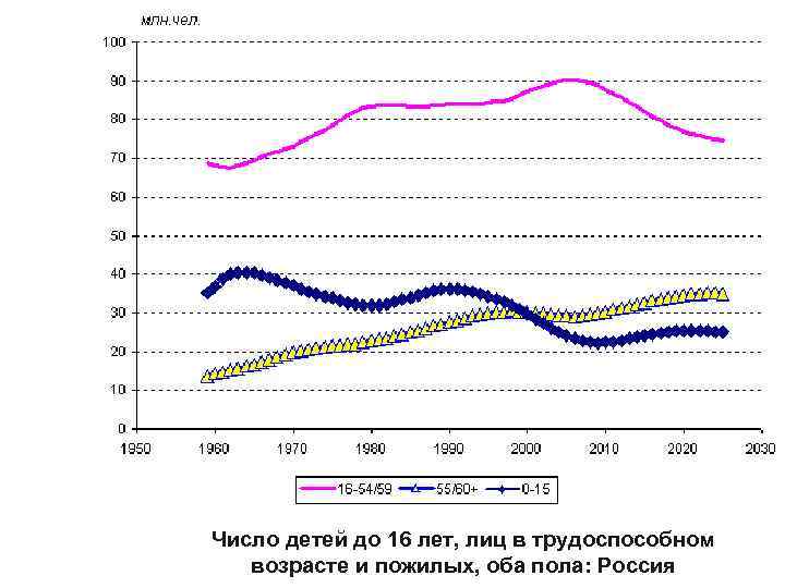 Число детей до 16 лет, лиц в трудоспособном возрасте и пожилых, оба пола: Россия