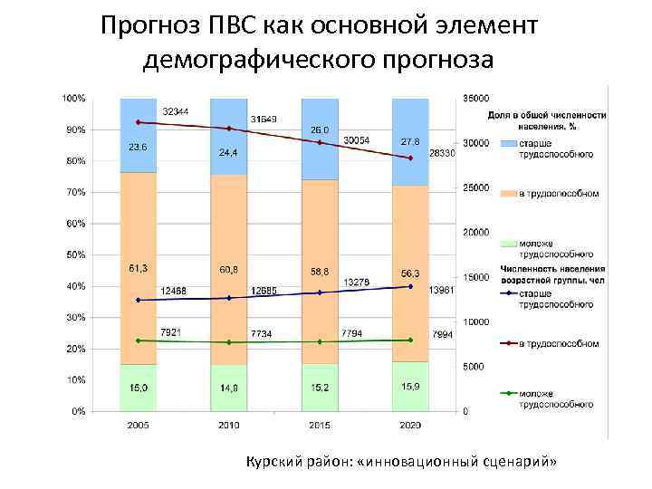 Прогноз ПВС как основной элемент демографического прогноза Курский район: «инновационный сценарий» 
