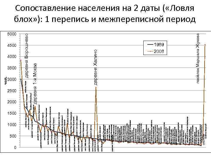 1000 500 0 деревня Щетинка посёлок Петрин деревня Большое Шумаково деревня Рассыльная деревня Зорино