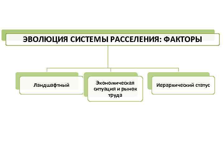 ЭВОЛЮЦИЯ СИСТЕМЫ РАССЕЛЕНИЯ: ФАКТОРЫ Ландшафтный Экономическая ситуация и рынок труда Иерархический статус 