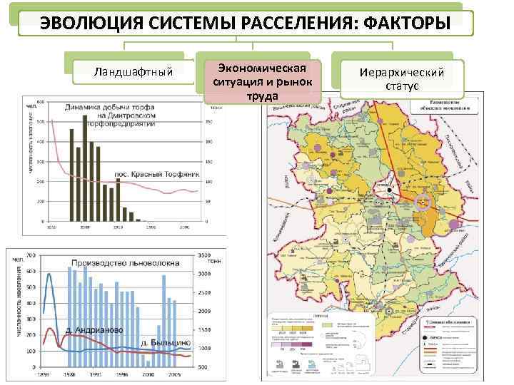 ЭВОЛЮЦИЯ СИСТЕМЫ РАССЕЛЕНИЯ: ФАКТОРЫ Ландшафтный Экономическая ситуация и рынок труда Иерархический статус 