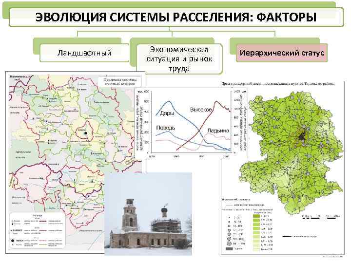 ЭВОЛЮЦИЯ СИСТЕМЫ РАССЕЛЕНИЯ: ФАКТОРЫ Ландшафтный Экономическая ситуация и рынок труда Иерархический статус 