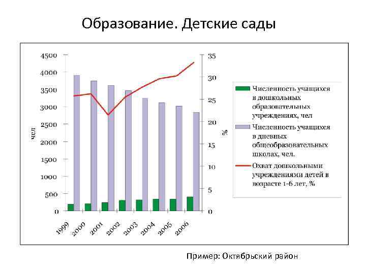 Образование. Детские сады Пример: Октябрьский район 