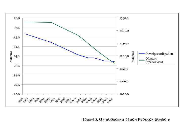Пример: Октябрьский район Курской области 