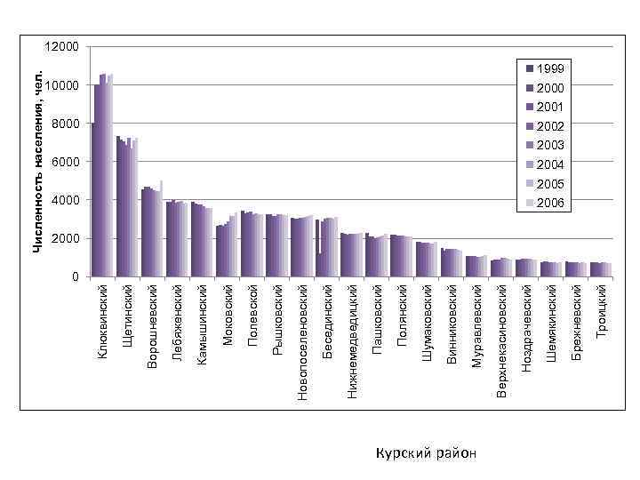 Курский район 6000 4000 Троицкий 8000 Брежневский 10000 Шемякинский Ноздрачевский Верхнекасиновский Муравлевский Винниковский Шумаковский