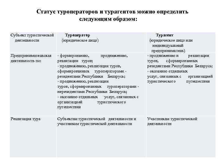 Статус туроператоров и турагентов можно определить следующим образом: Субъект туристической Туроператор деятельности (юридическое лицо)