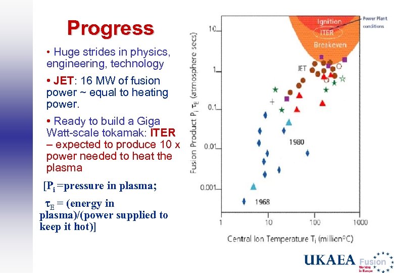 Progress • Huge strides in physics, engineering, technology • JET: 16 MW of fusion