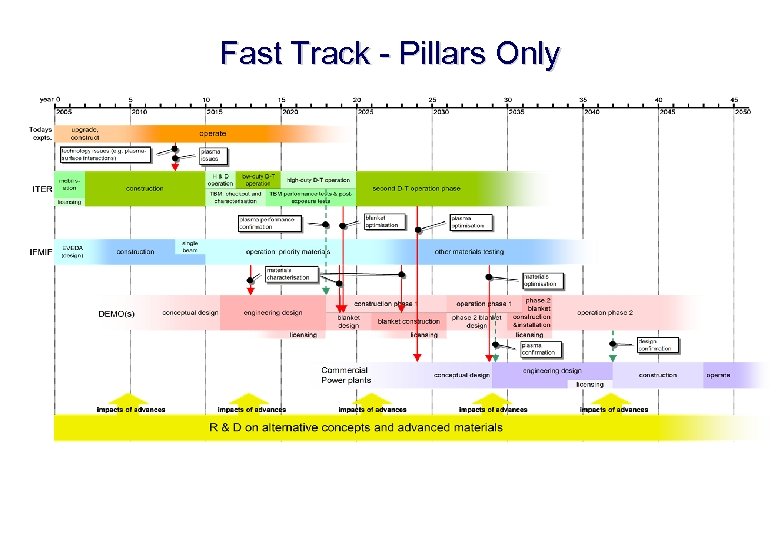 Fast Track - Pillars Only 