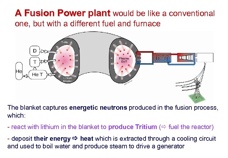A Fusion Power plant would be like a conventional one, but with a different