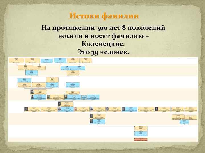 Истоки фамилии На протяжении 300 лет 8 поколений носили и носят фамилию – Коленецкие.