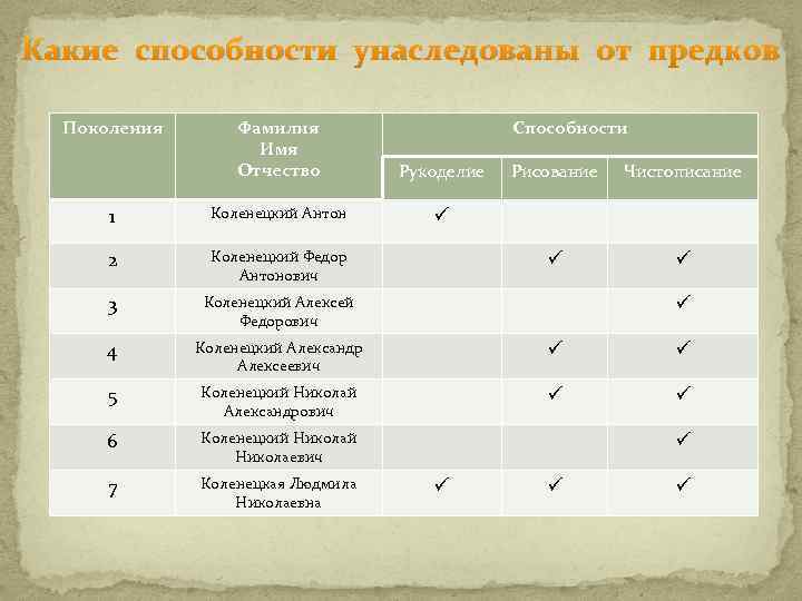 Какие способности унаследованы от предков Поколения Фамилия Имя Отчество Способности Рукоделие 1 Коленецкий Антон