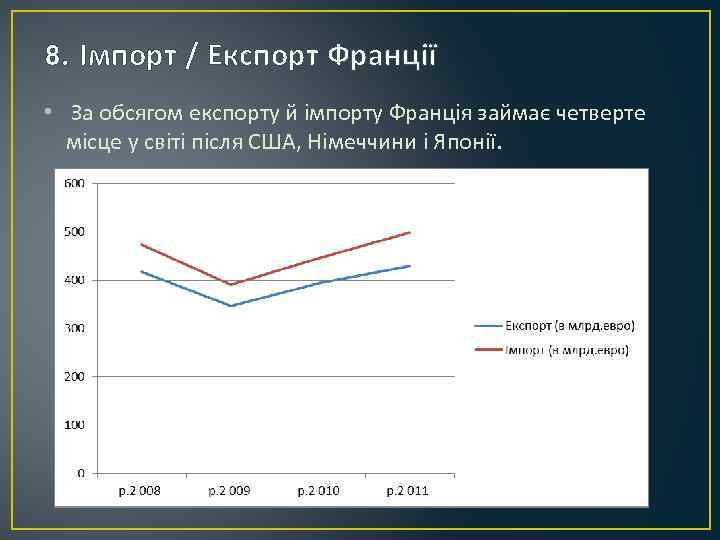 8. Імпорт / Експорт Франції • За обсягом експорту й імпорту Франція займає четверте