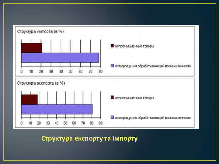 Структура експорту та імпорту 