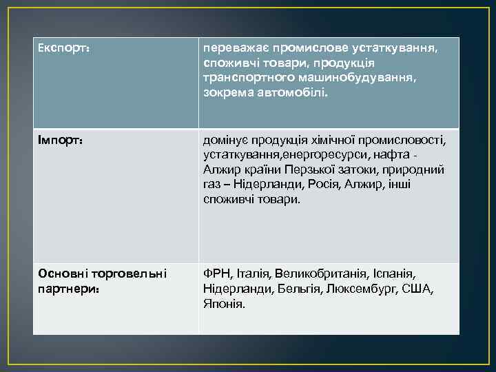 Eкспорт: переважає промислове устаткування, споживчі товари, продукція транспортного машинобудування, зокрема автомобілі. Імпорт: домінує продукція