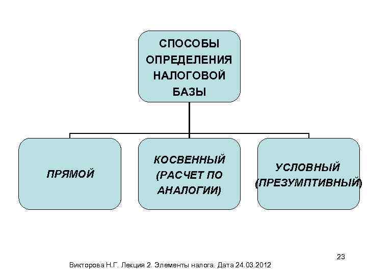 СПОСОБЫ ОПРЕДЕЛЕНИЯ НАЛОГОВОЙ БАЗЫ ПРЯМОЙ КОСВЕННЫЙ (РАСЧЕТ ПО АНАЛОГИИ) УСЛОВНЫЙ (ПРЕЗУМПТИВНЫЙ) 23 Викторова Н.