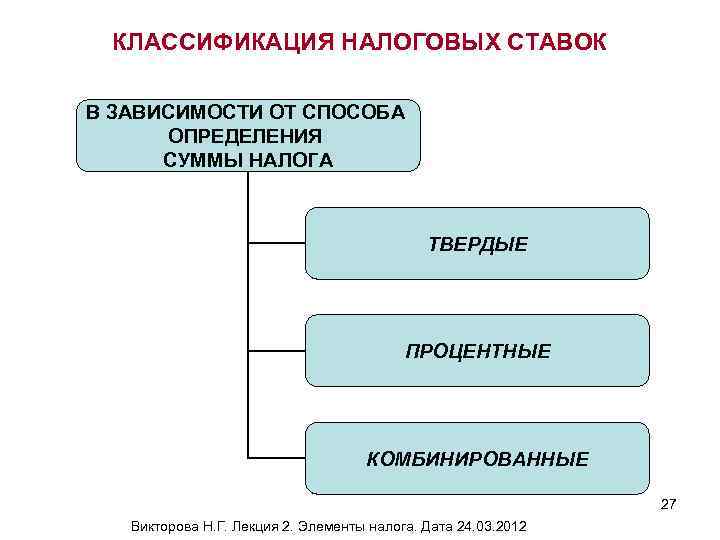 Налоговая зависимость. Классификация налоговых ставок. Классификация налогов по методу установления налоговой ставки. Классификация налогов по виду налоговых ставок. Схема классификации налоговых ставок.