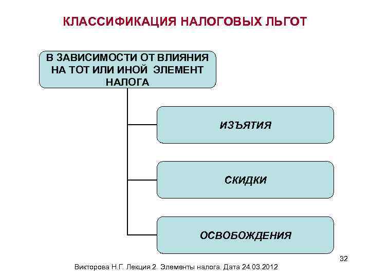 КЛАССИФИКАЦИЯ НАЛОГОВЫХ ЛЬГОТ В ЗАВИСИМОСТИ ОТ ВЛИЯНИЯ НА ТОТ ИЛИ ИНОЙ ЭЛЕМЕНТ НАЛОГА ИЗЪЯТИЯ